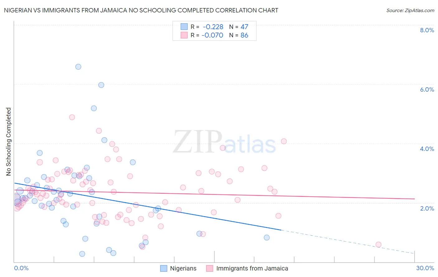 Nigerian vs Immigrants from Jamaica No Schooling Completed