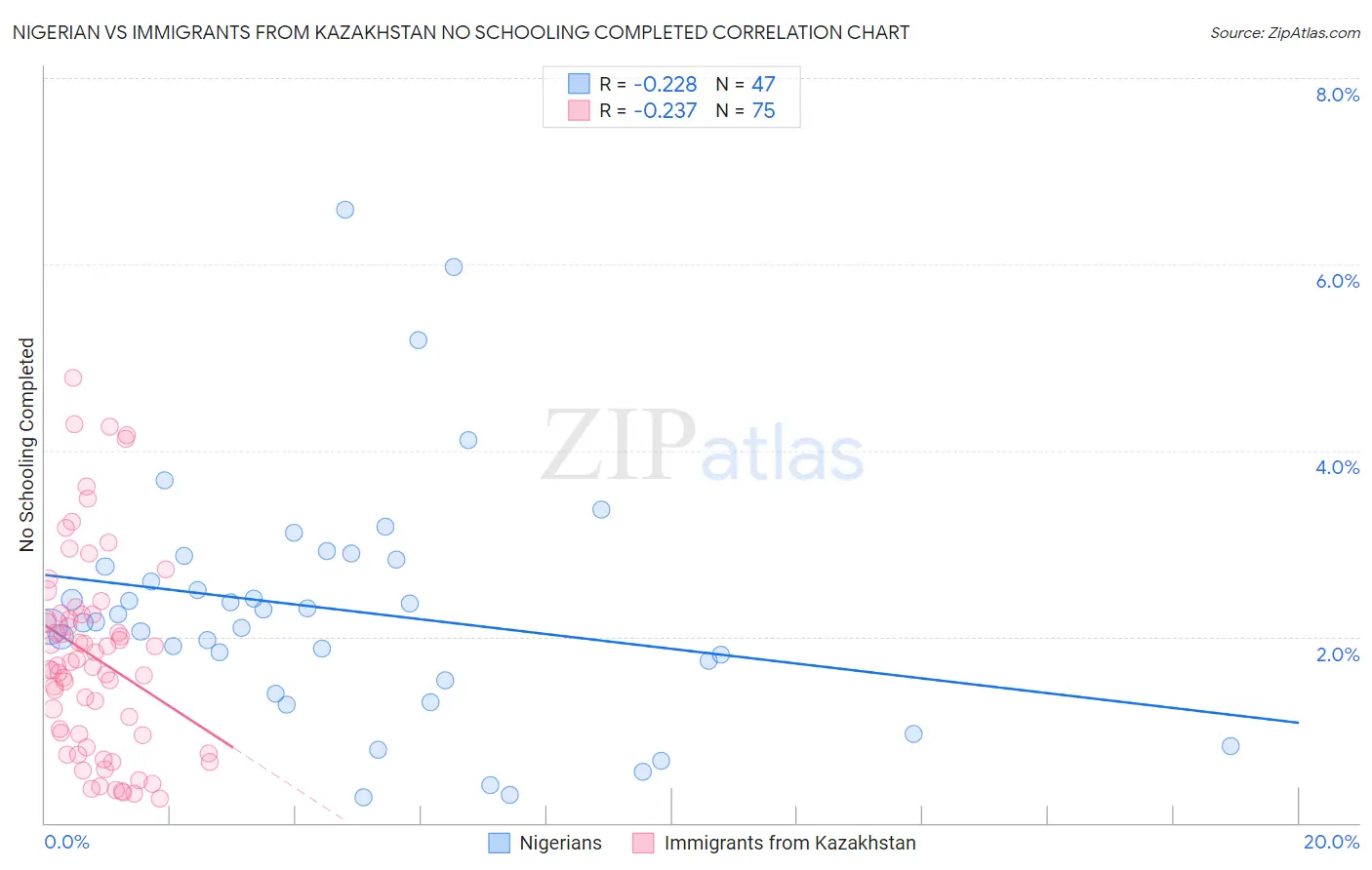 Nigerian vs Immigrants from Kazakhstan No Schooling Completed