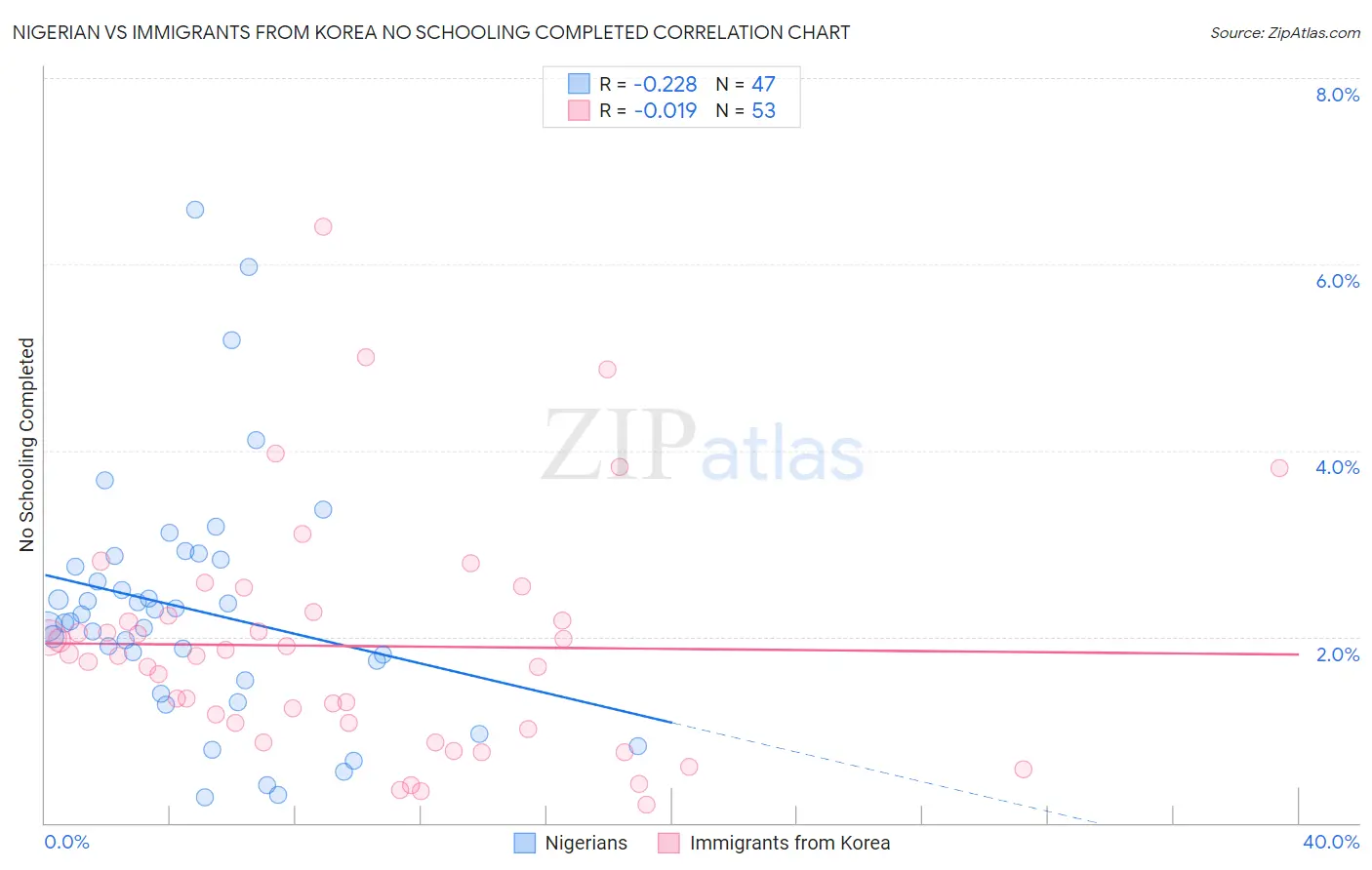 Nigerian vs Immigrants from Korea No Schooling Completed