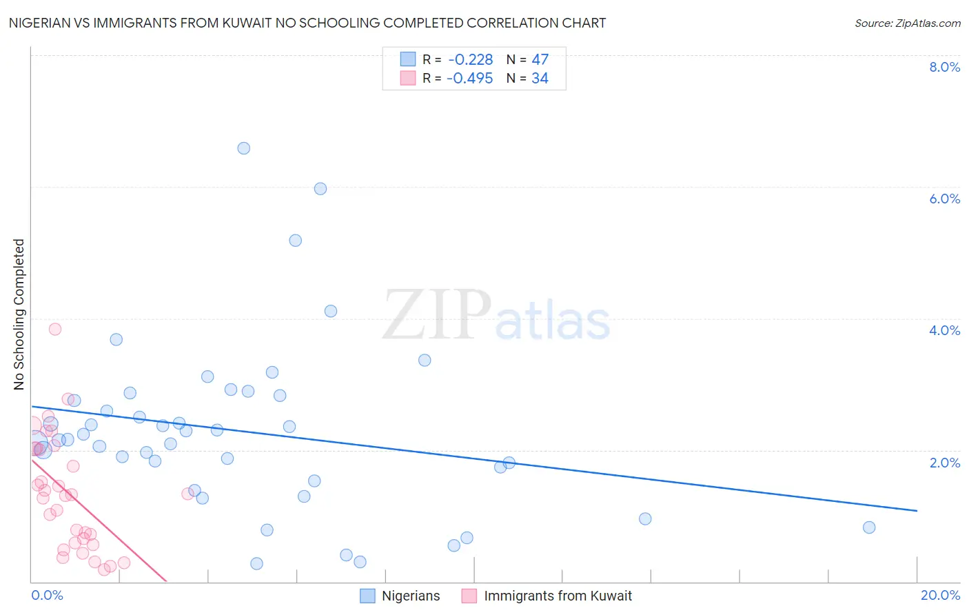 Nigerian vs Immigrants from Kuwait No Schooling Completed