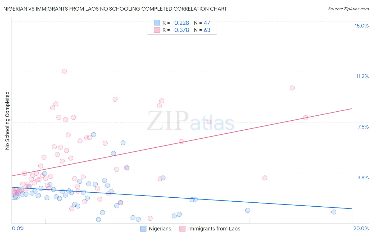 Nigerian vs Immigrants from Laos No Schooling Completed