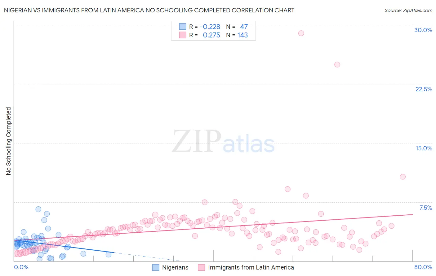 Nigerian vs Immigrants from Latin America No Schooling Completed
