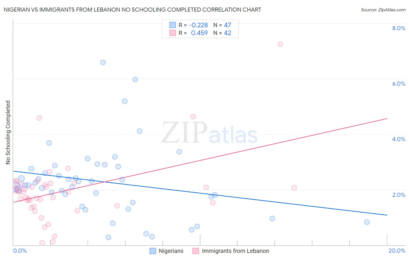 Nigerian vs Immigrants from Lebanon No Schooling Completed