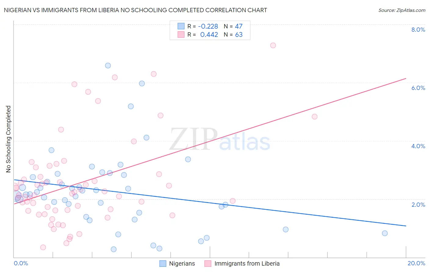 Nigerian vs Immigrants from Liberia No Schooling Completed