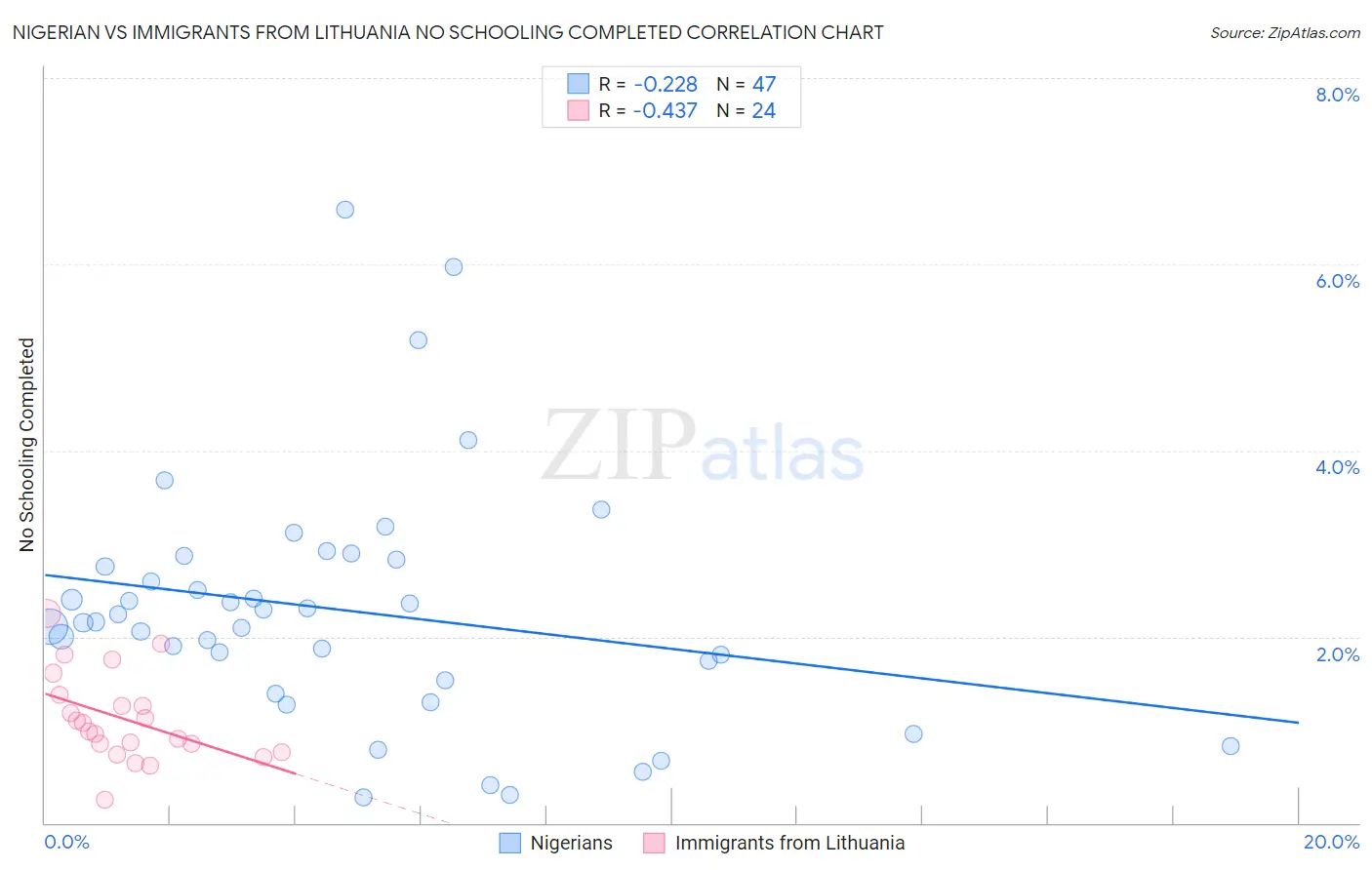 Nigerian vs Immigrants from Lithuania No Schooling Completed