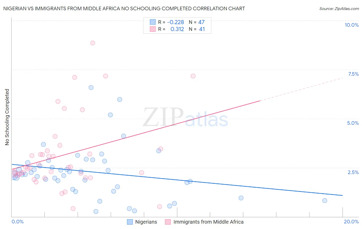 Nigerian vs Immigrants from Middle Africa No Schooling Completed