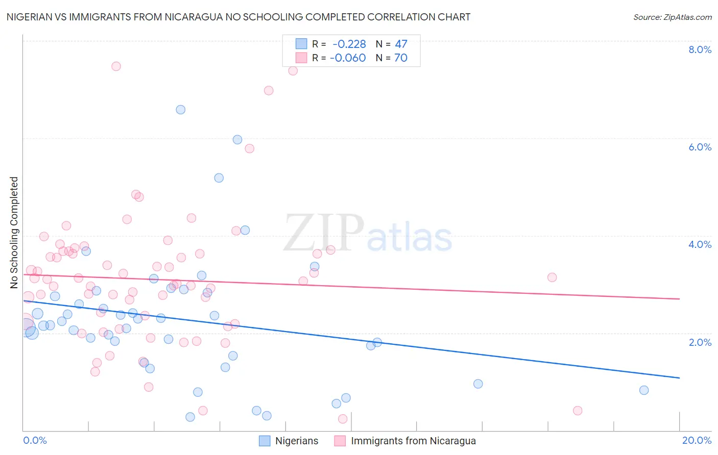 Nigerian vs Immigrants from Nicaragua No Schooling Completed