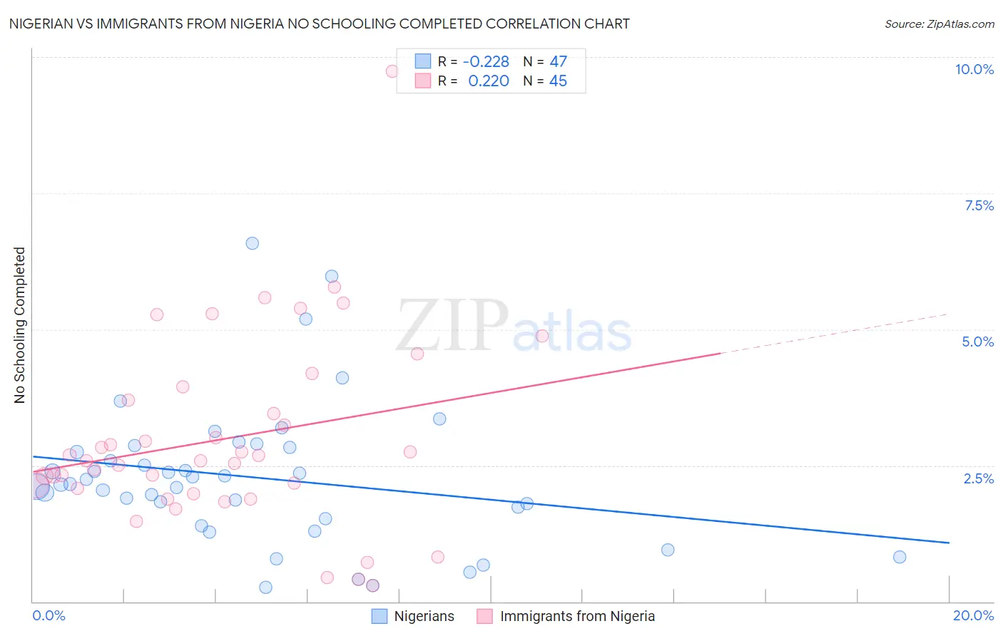 Nigerian vs Immigrants from Nigeria No Schooling Completed