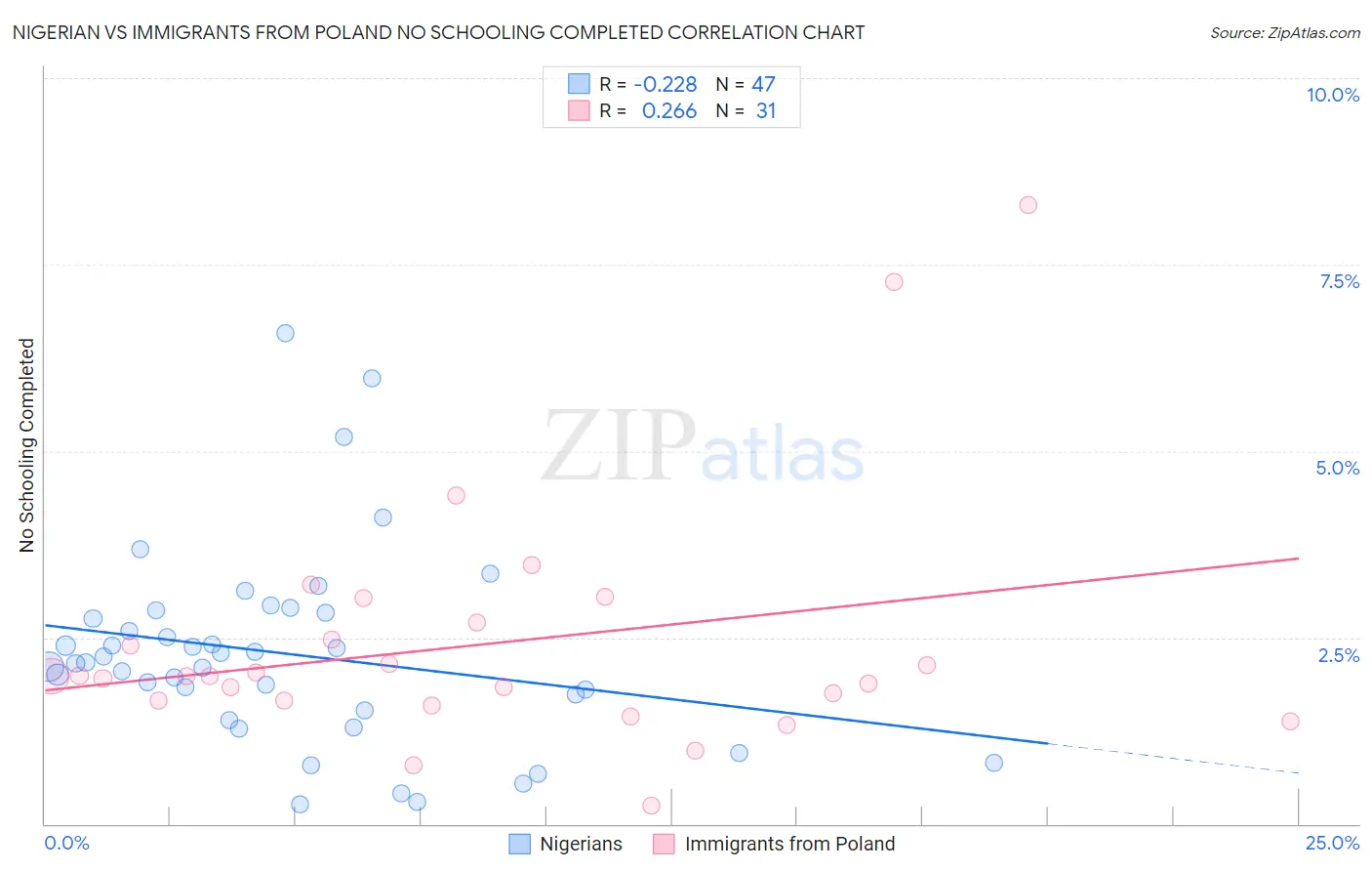 Nigerian vs Immigrants from Poland No Schooling Completed