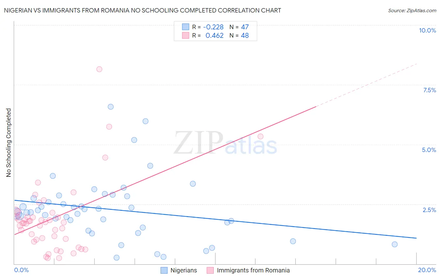 Nigerian vs Immigrants from Romania No Schooling Completed