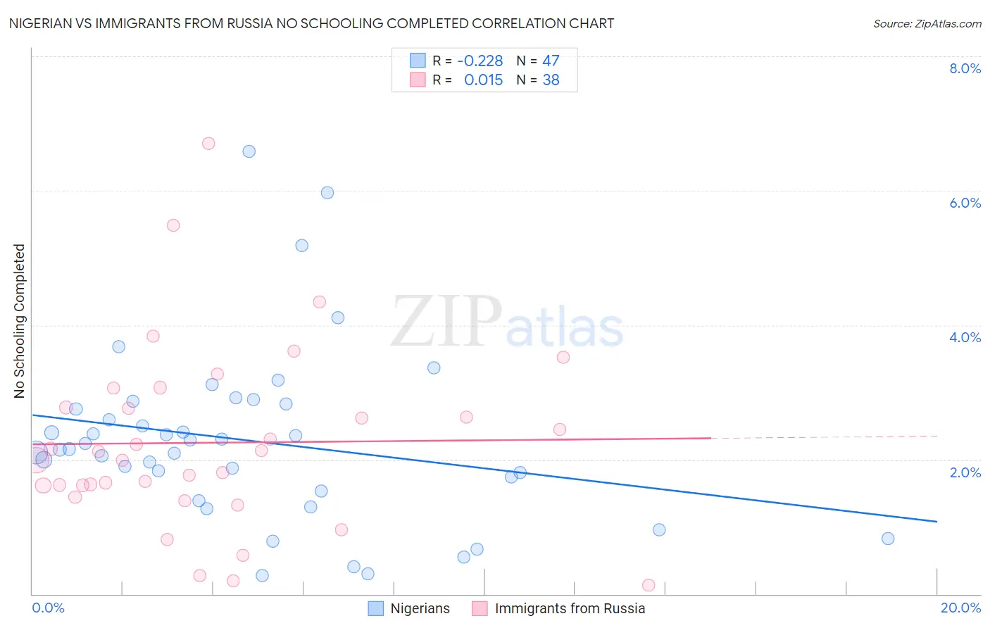 Nigerian vs Immigrants from Russia No Schooling Completed