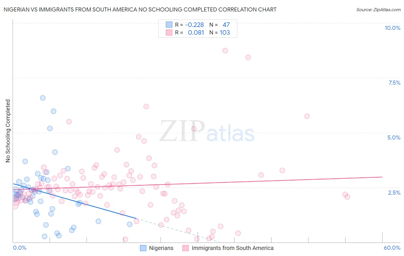Nigerian vs Immigrants from South America No Schooling Completed