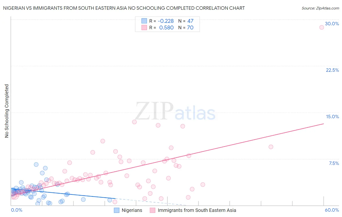 Nigerian vs Immigrants from South Eastern Asia No Schooling Completed