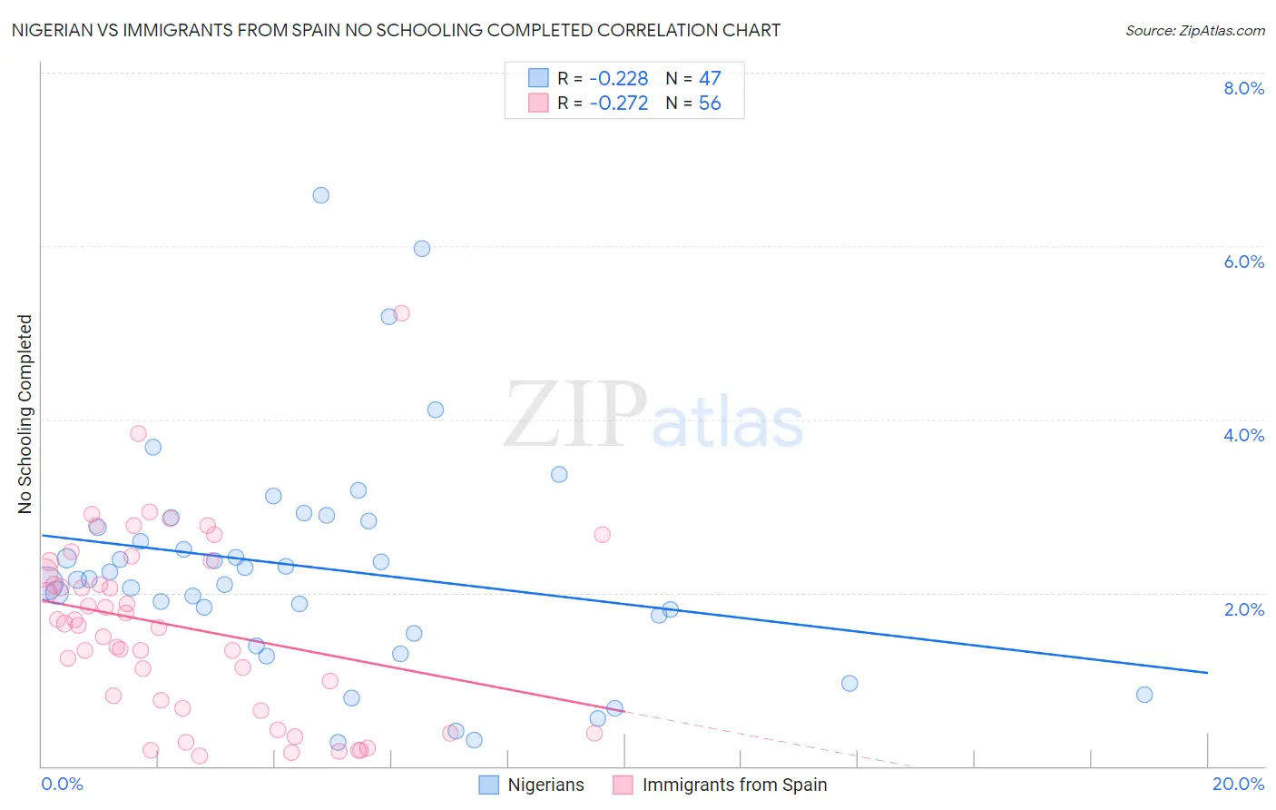Nigerian vs Immigrants from Spain No Schooling Completed