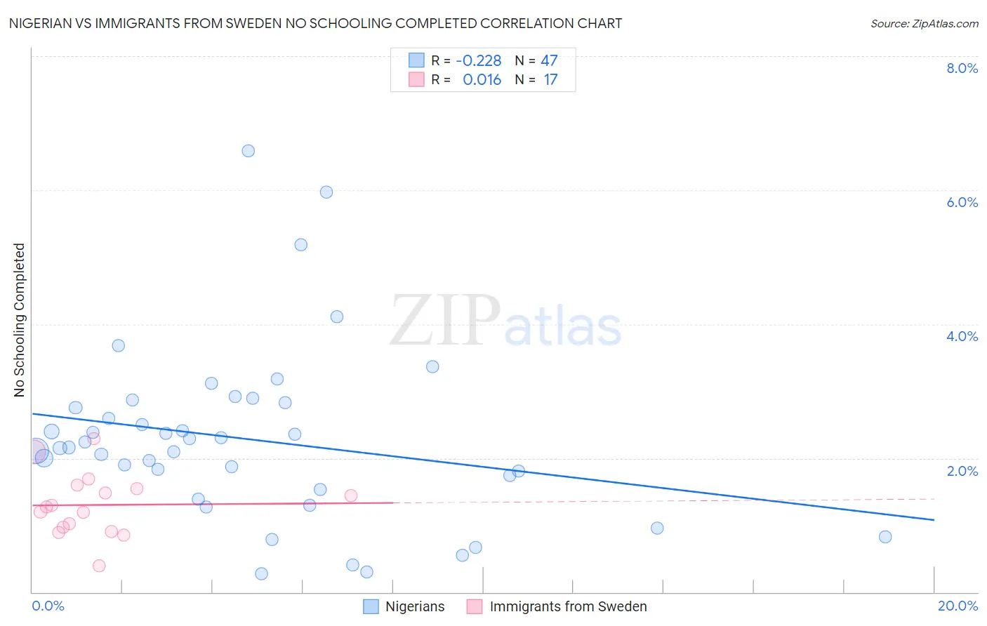 Nigerian vs Immigrants from Sweden No Schooling Completed