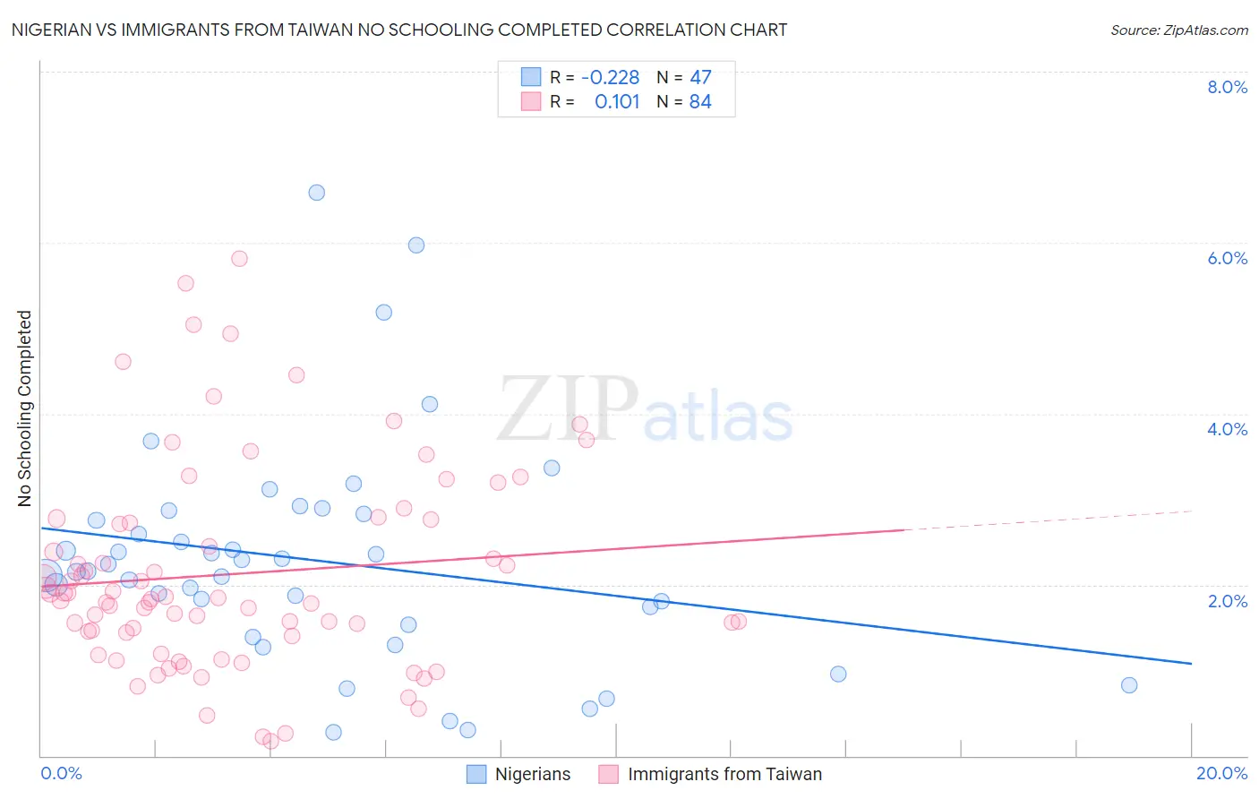 Nigerian vs Immigrants from Taiwan No Schooling Completed