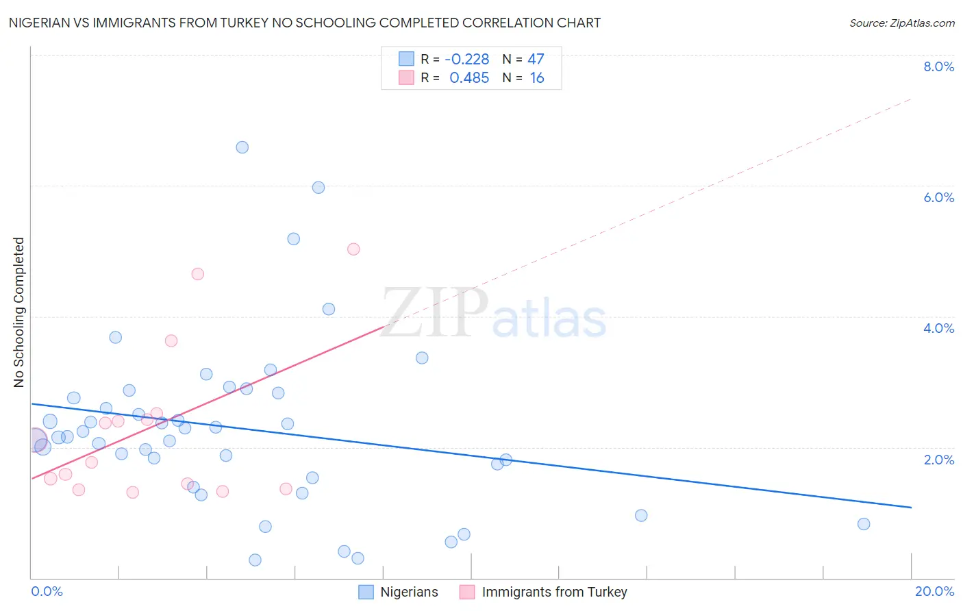 Nigerian vs Immigrants from Turkey No Schooling Completed