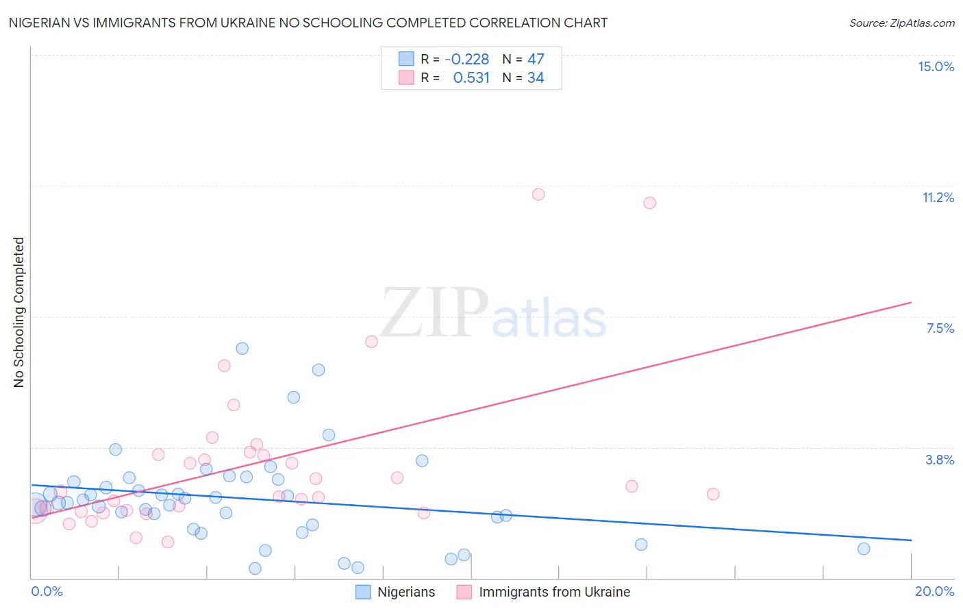 Nigerian vs Immigrants from Ukraine No Schooling Completed