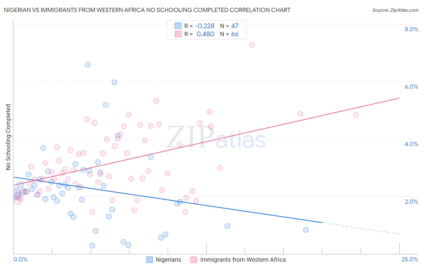 Nigerian vs Immigrants from Western Africa No Schooling Completed