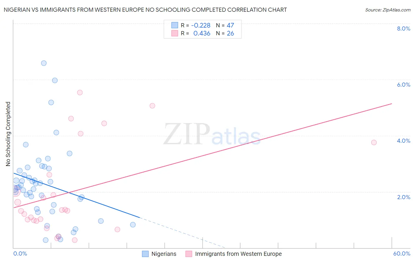 Nigerian vs Immigrants from Western Europe No Schooling Completed