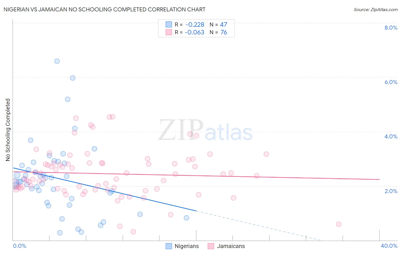 Nigerian vs Jamaican No Schooling Completed