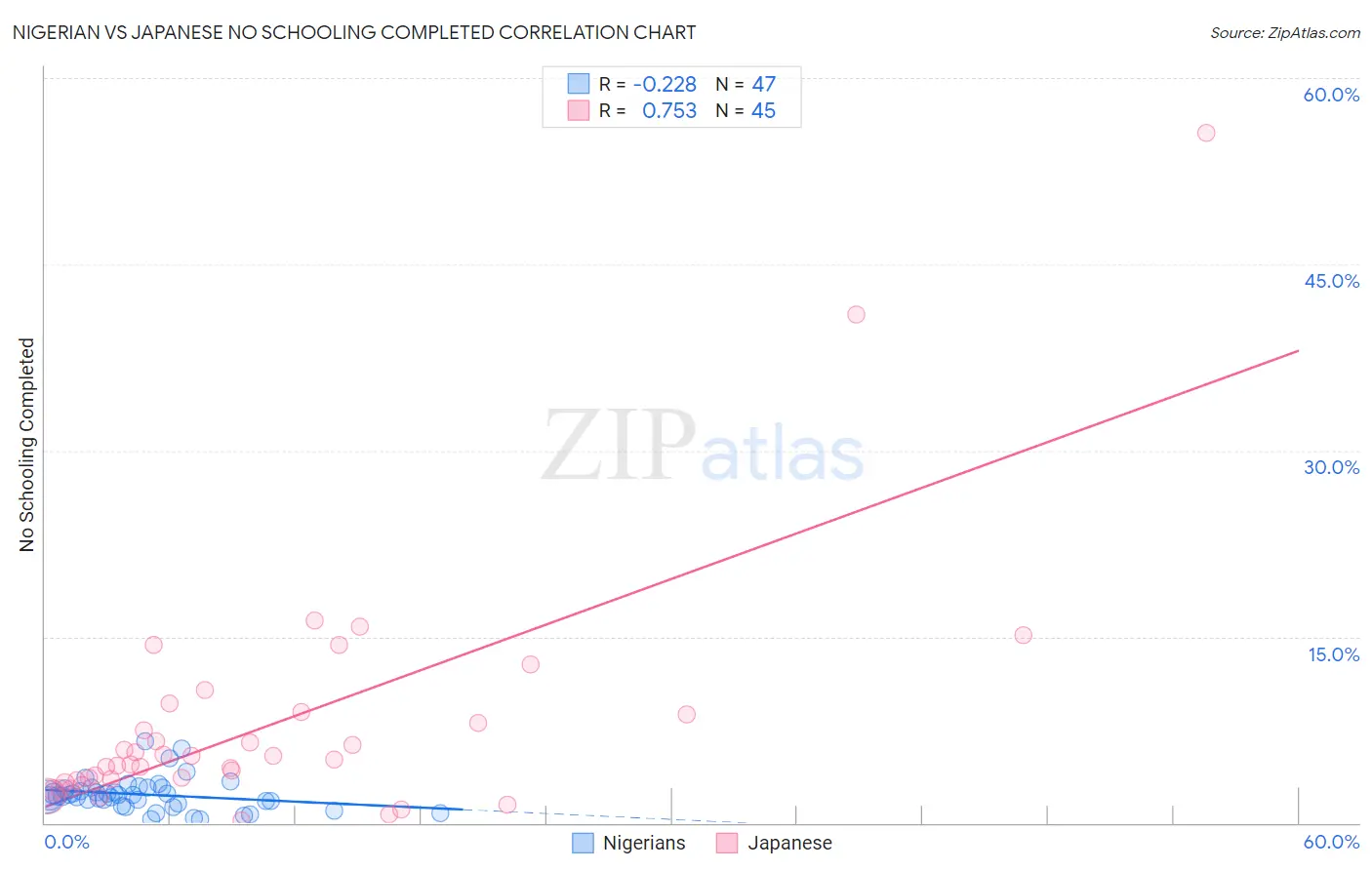 Nigerian vs Japanese No Schooling Completed