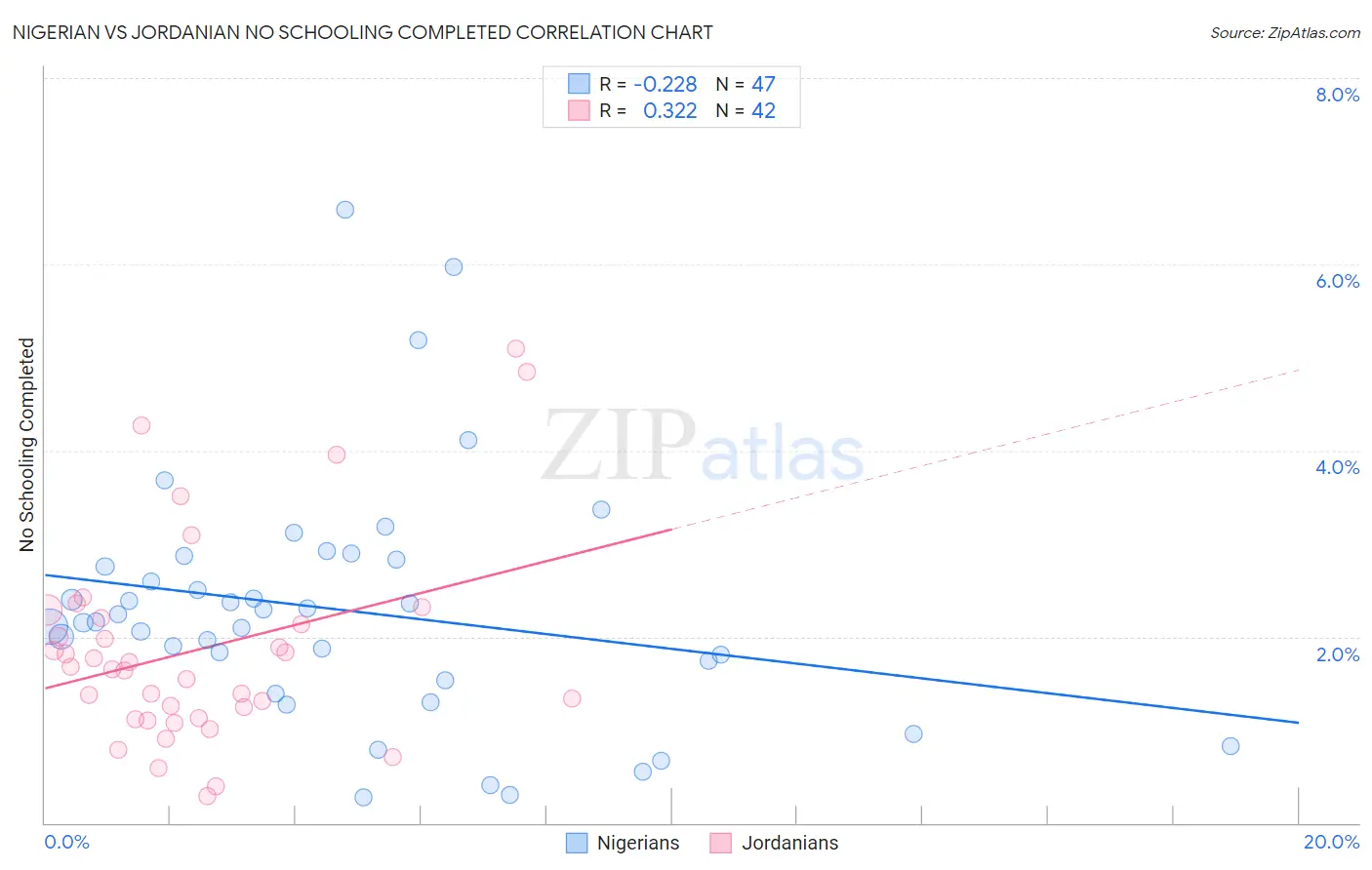 Nigerian vs Jordanian No Schooling Completed