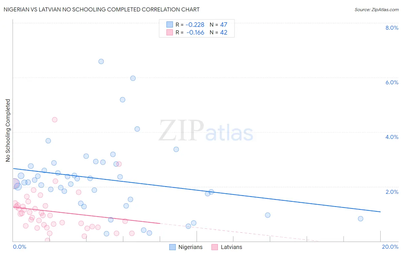 Nigerian vs Latvian No Schooling Completed