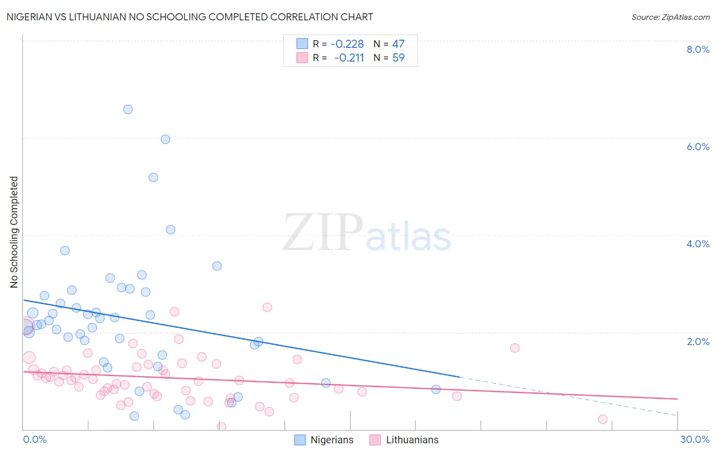 Nigerian vs Lithuanian No Schooling Completed