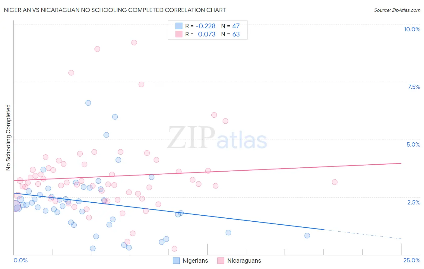Nigerian vs Nicaraguan No Schooling Completed
