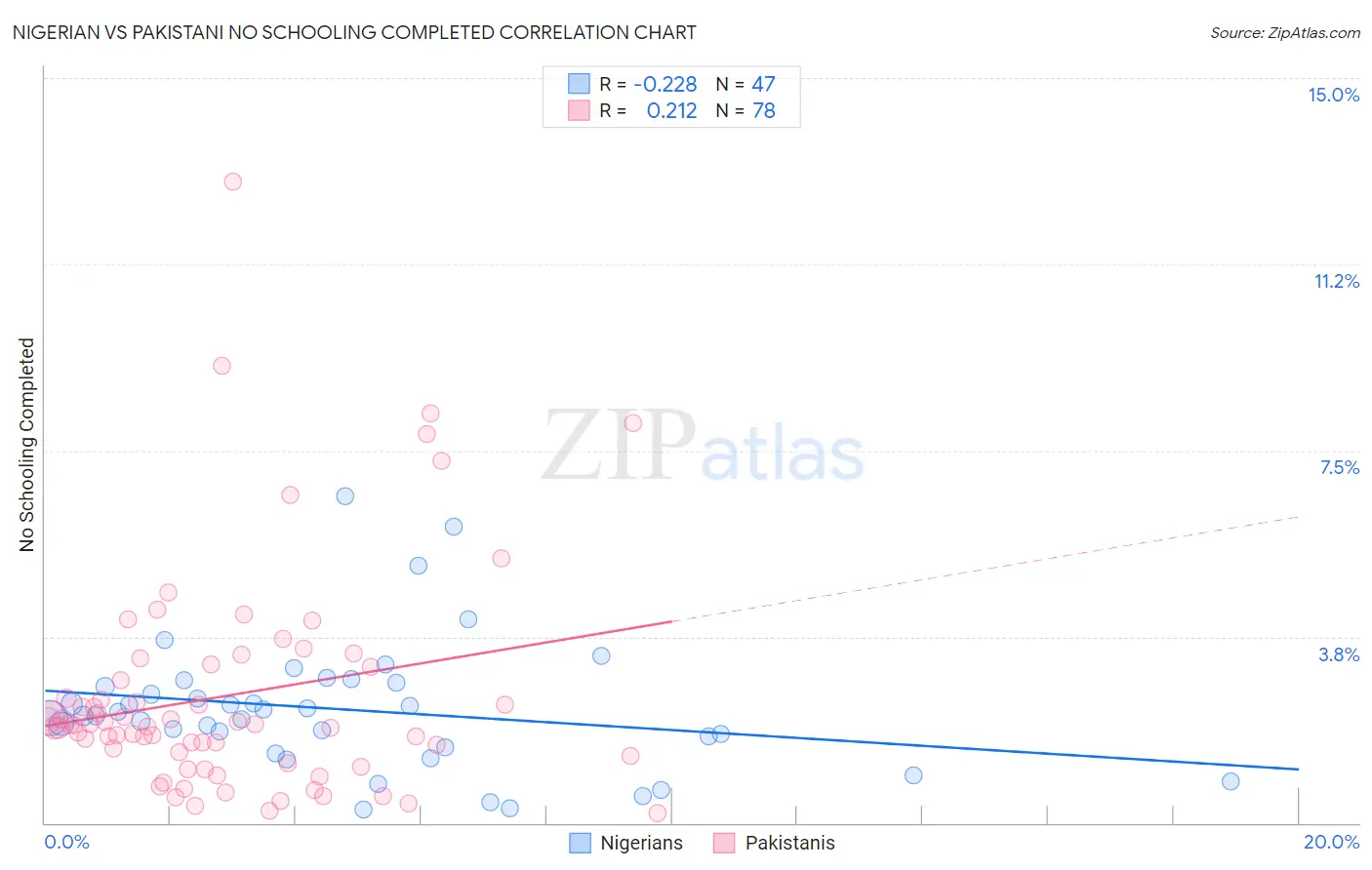 Nigerian vs Pakistani No Schooling Completed