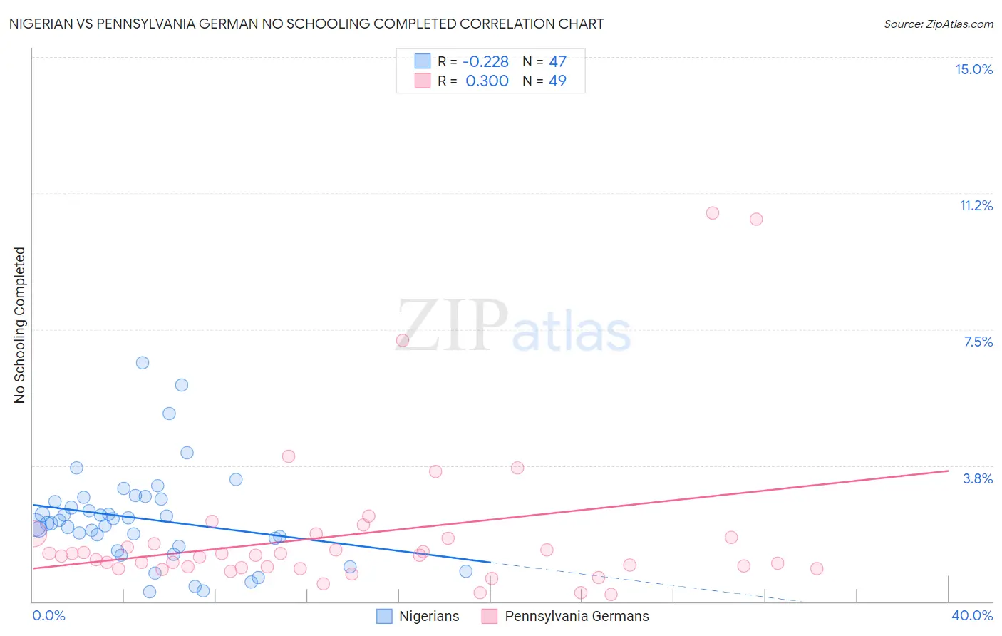 Nigerian vs Pennsylvania German No Schooling Completed