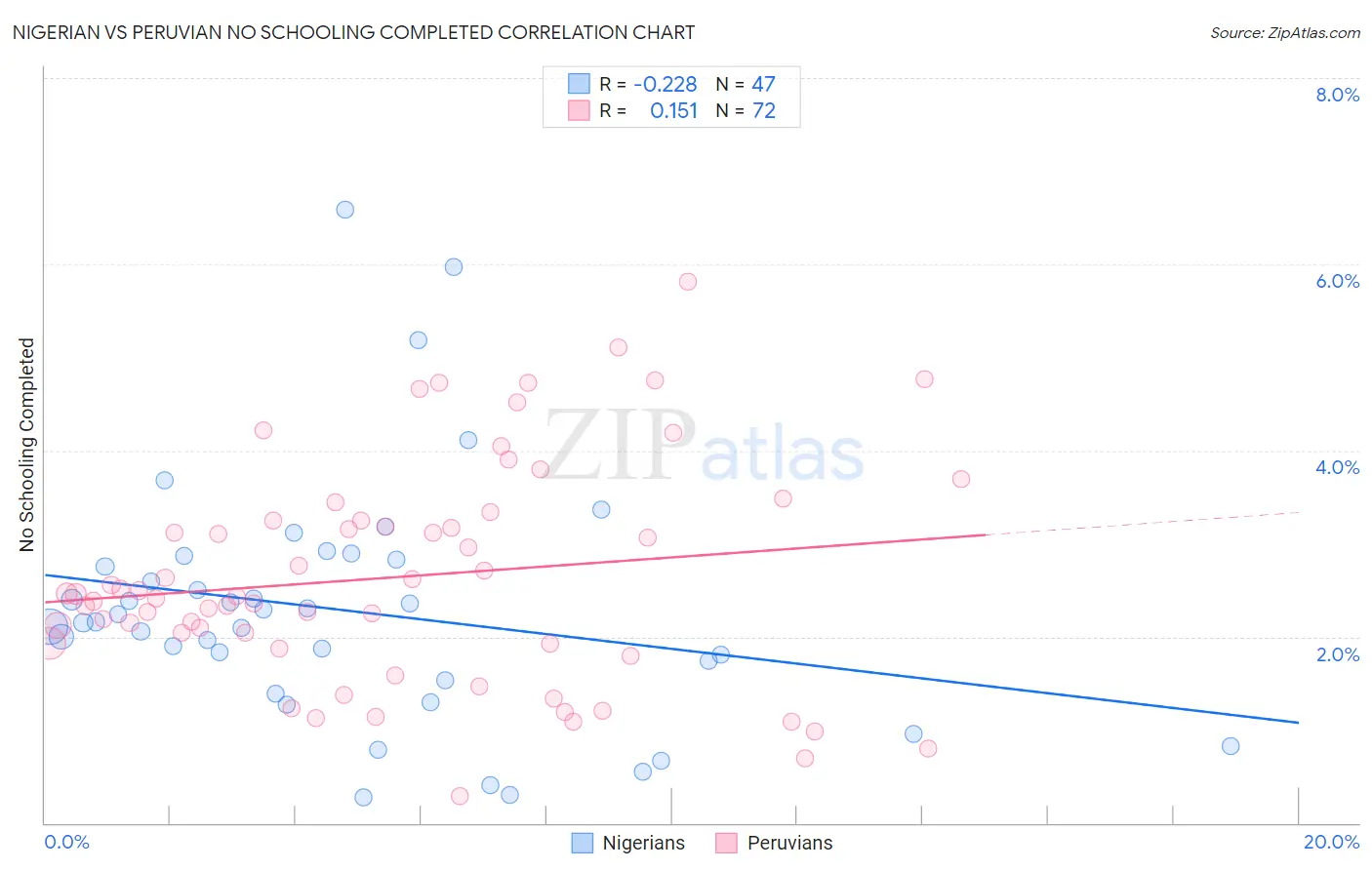 Nigerian vs Peruvian No Schooling Completed