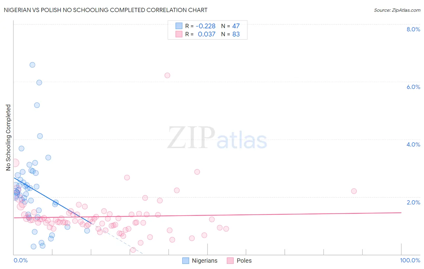 Nigerian vs Polish No Schooling Completed