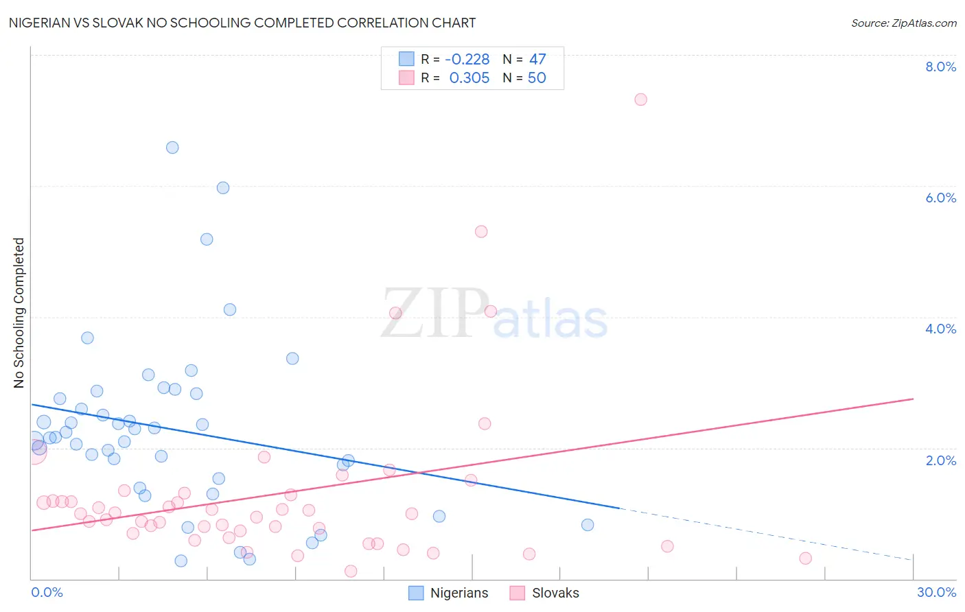 Nigerian vs Slovak No Schooling Completed