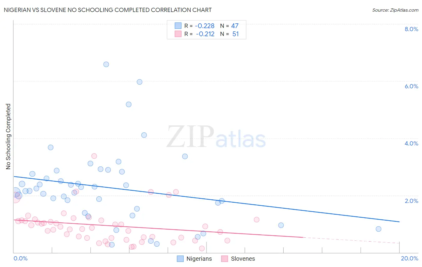 Nigerian vs Slovene No Schooling Completed