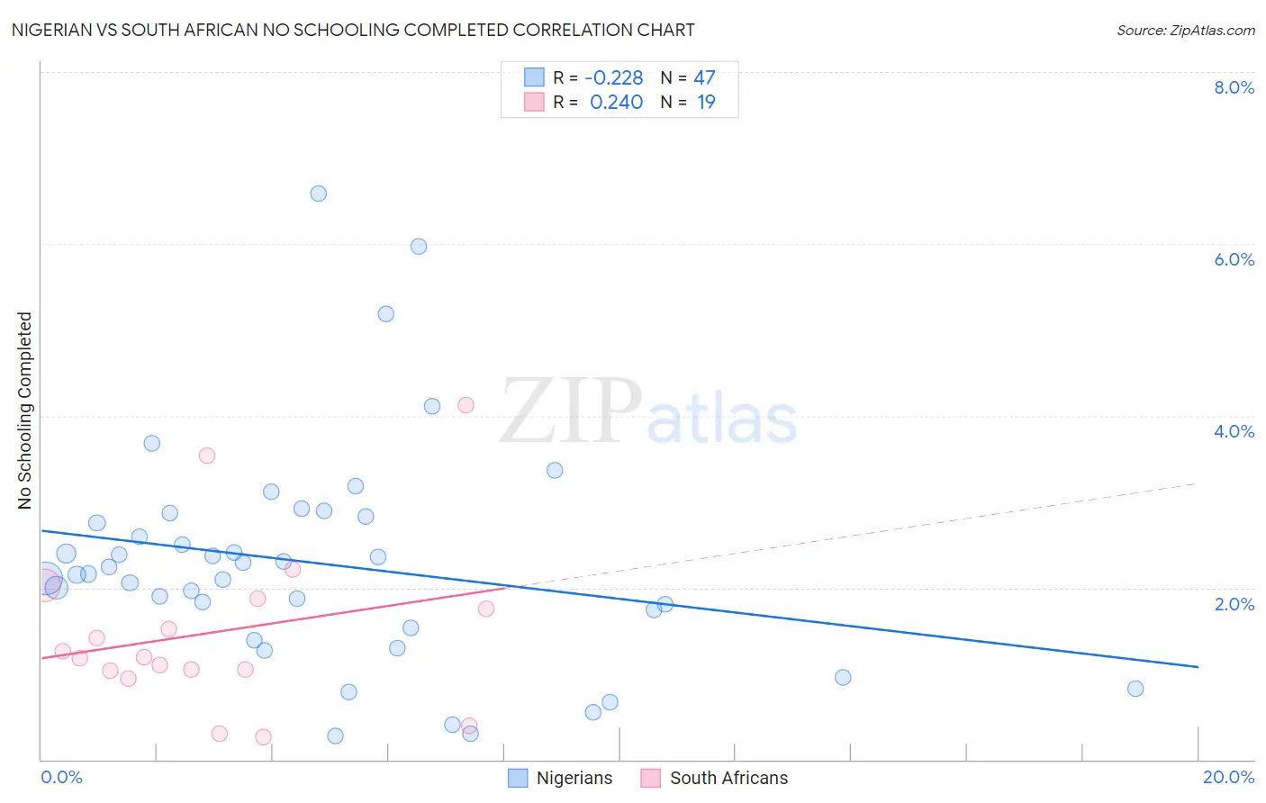 Nigerian vs South African No Schooling Completed