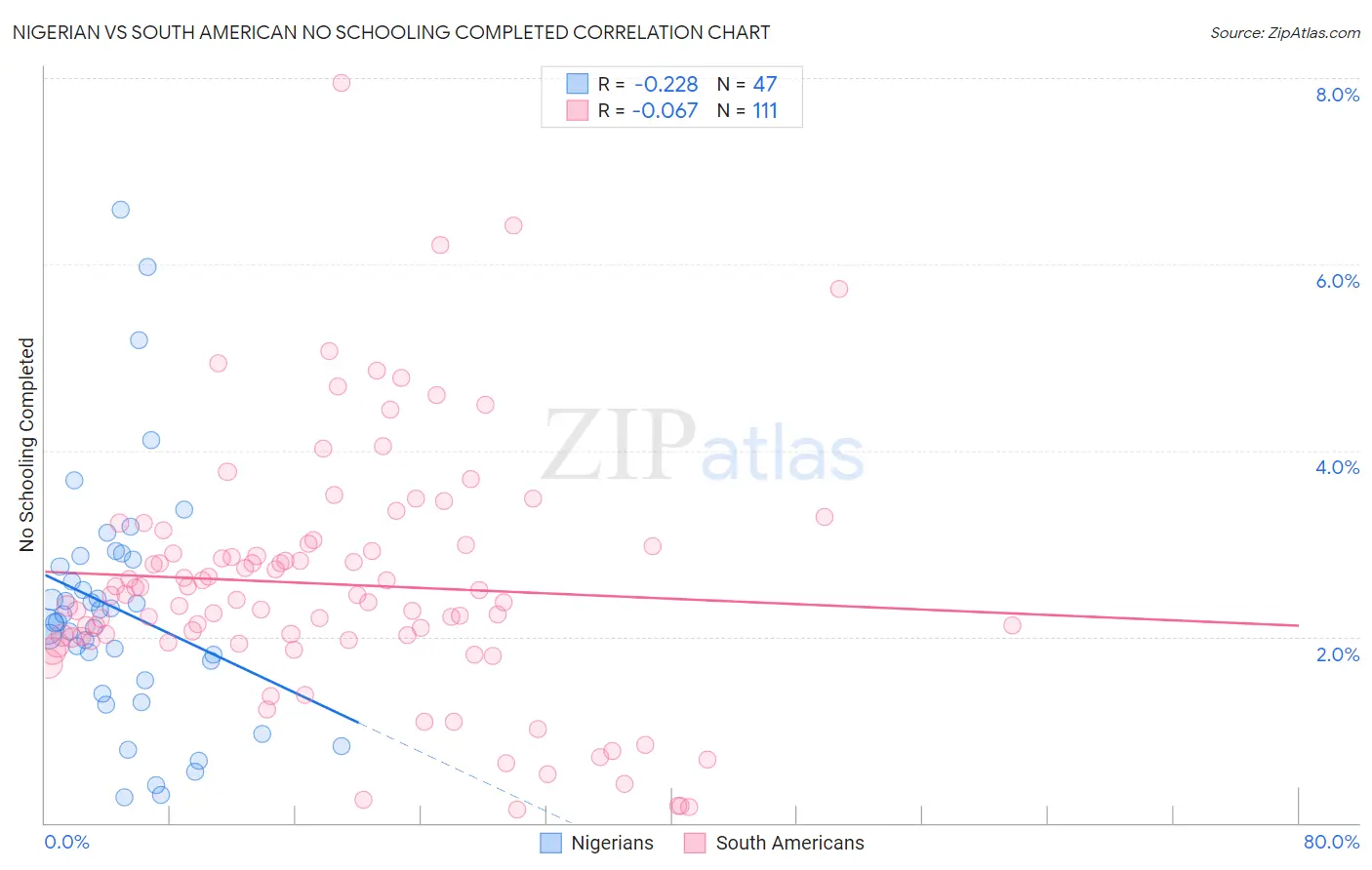 Nigerian vs South American No Schooling Completed