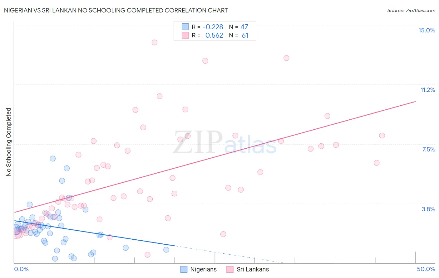 Nigerian vs Sri Lankan No Schooling Completed