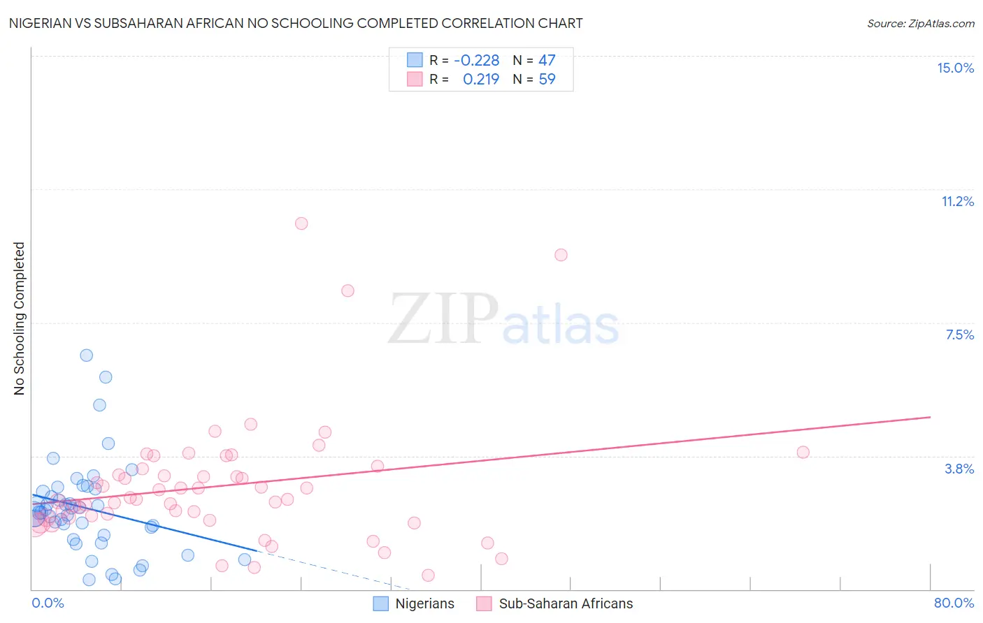 Nigerian vs Subsaharan African No Schooling Completed