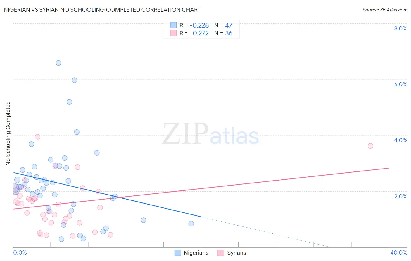 Nigerian vs Syrian No Schooling Completed