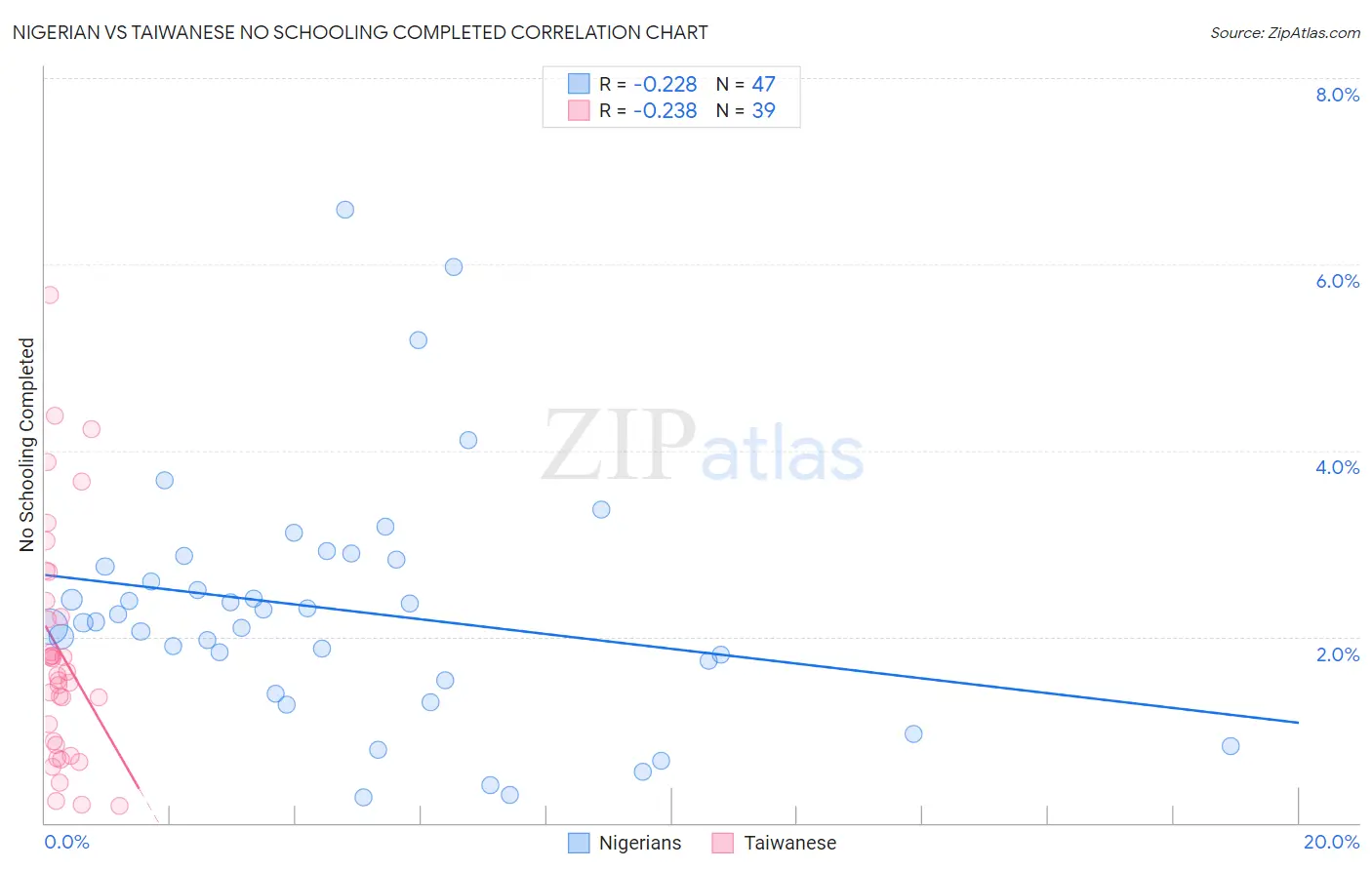 Nigerian vs Taiwanese No Schooling Completed