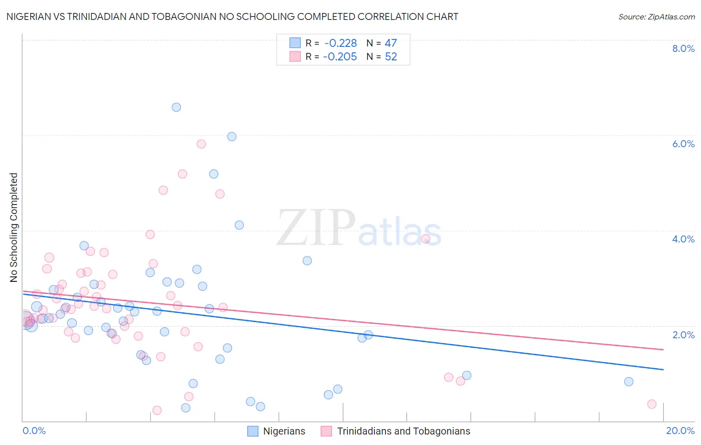 Nigerian vs Trinidadian and Tobagonian No Schooling Completed