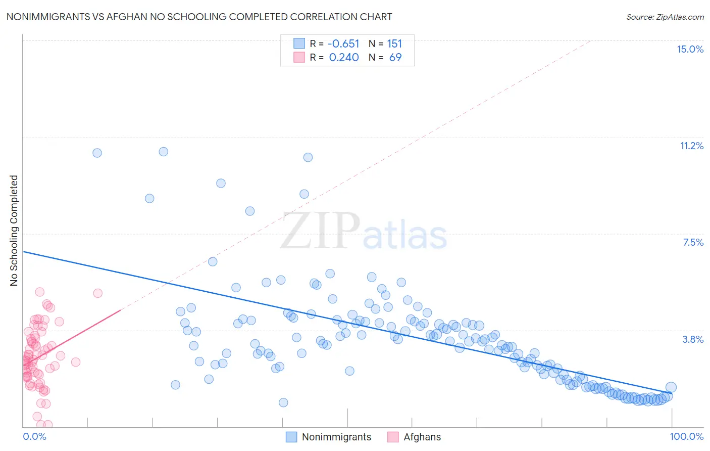 Nonimmigrants vs Afghan No Schooling Completed