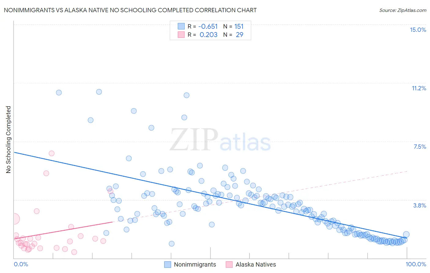 Nonimmigrants vs Alaska Native No Schooling Completed