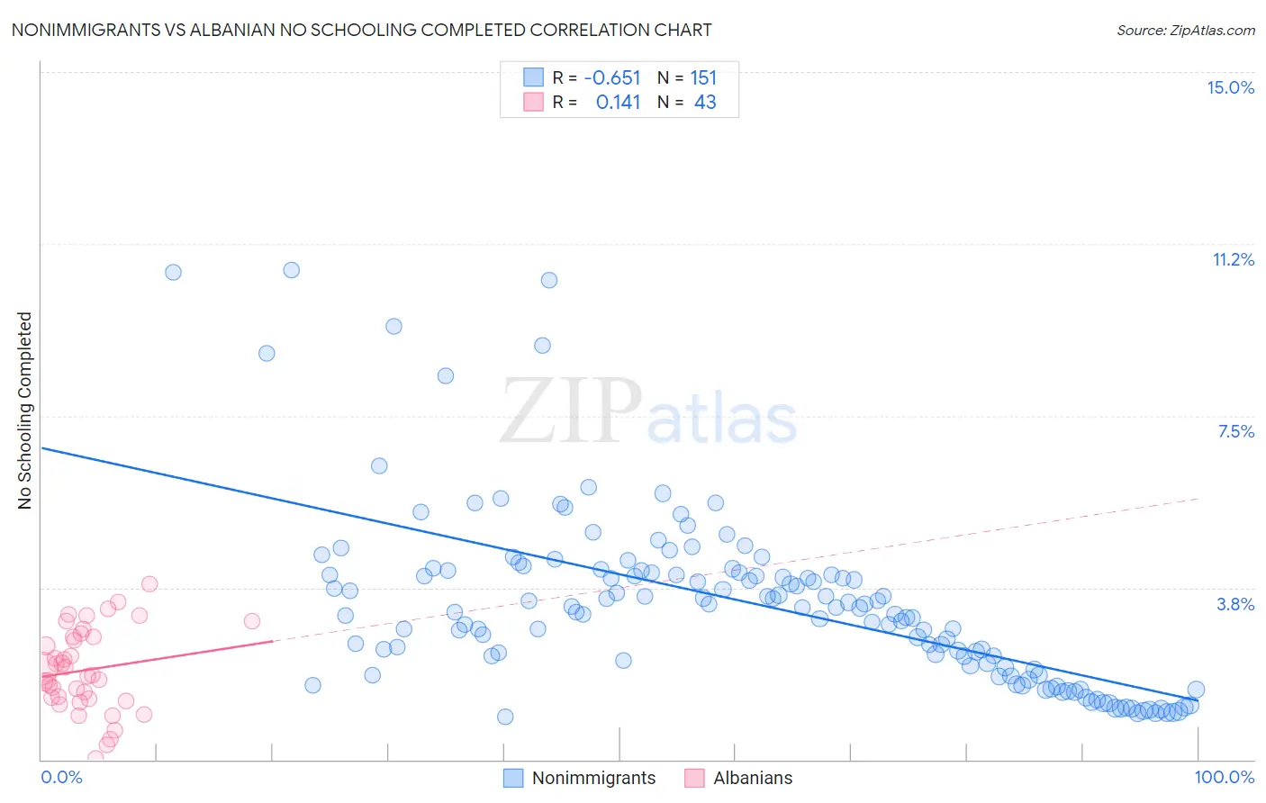 Nonimmigrants vs Albanian No Schooling Completed