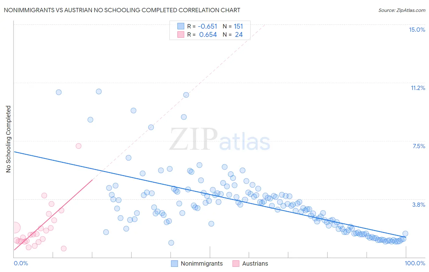 Nonimmigrants vs Austrian No Schooling Completed