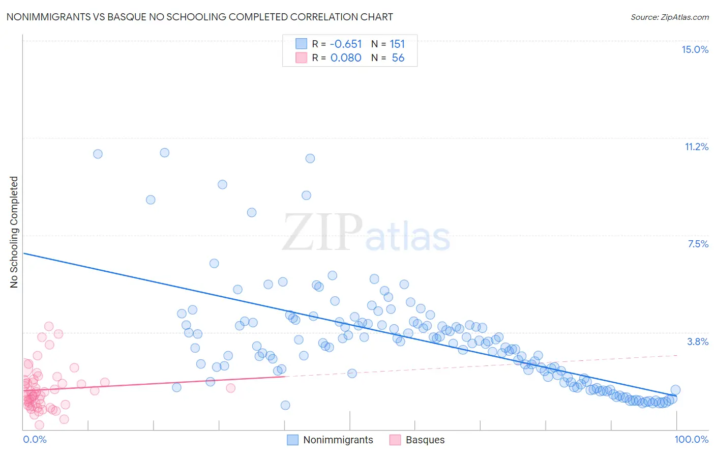 Nonimmigrants vs Basque No Schooling Completed