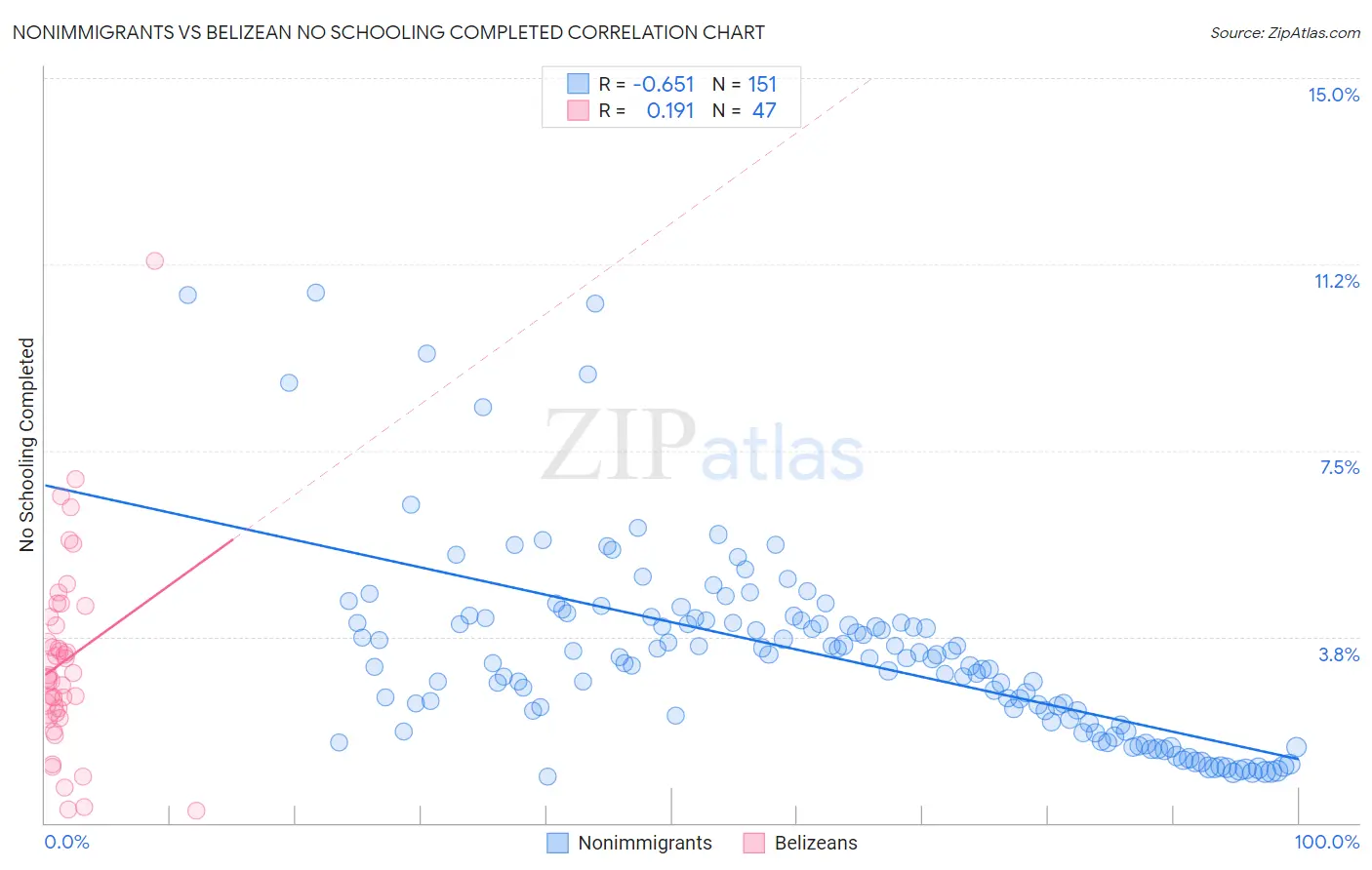 Nonimmigrants vs Belizean No Schooling Completed