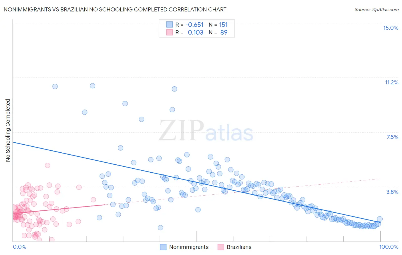 Nonimmigrants vs Brazilian No Schooling Completed